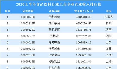 2020上半年食品饮料行业上市企业营业收入百强排行榜