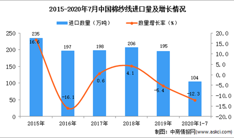2020年1-7月中国棉纱线进口数据统计分析