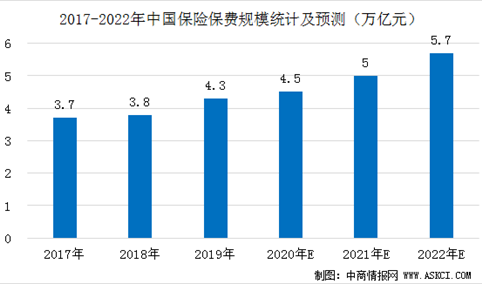 2020年中国保险行业市场规模预测：保险保费规模将达4.5万亿元 （图）