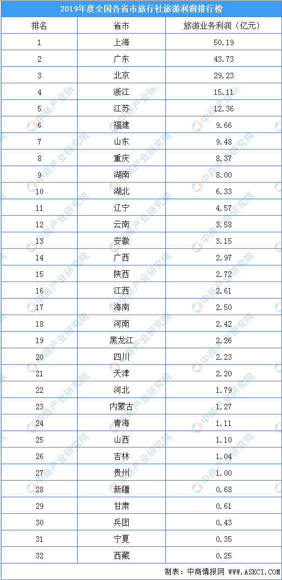 上海旅行社排行_五一各城市旅游收入排名,西部3强均破百亿,上海遥遥领先