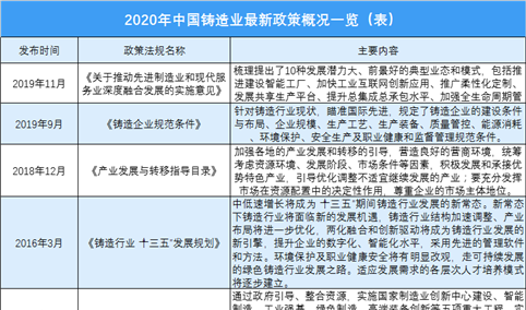 2020年中国铸造行业最新政策汇总一览（表）