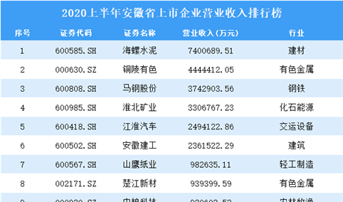 2020上半年安徽省上市企业100强排行榜
