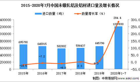 2020年1-7月中国未锻轧铝及铝材进口数据统计分析