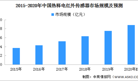 2020年中国热释电红外传感器市场预测分析（附图表）