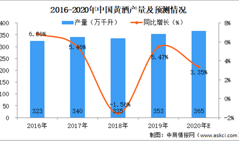 2020年黄酒行业市场规模预测：黄酒产量将达365万千升（附数据图）