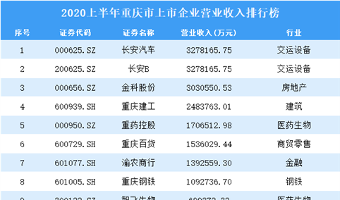 2020上半年重庆市上市企业50强排行榜