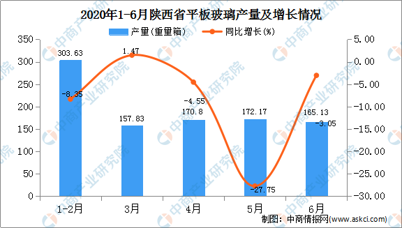 2020年1-6月陕西省平板玻璃产量为969.56
