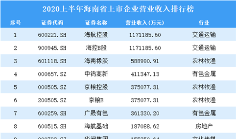 2020上半年海南省上市企业30强排行榜