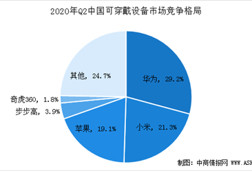 2020年Q2中国可穿戴设备市场格局分析：华为、小米占据5成市场份额 （图）