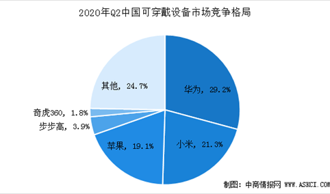2020年Q2中国可穿戴设备市场格局分析：华为、小米占据5成市场份额 （图）