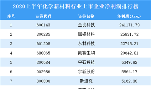 2020上半年化学新材料行业上市企业净利润排行榜