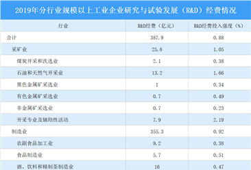 2019年四川省科技经费投入871.0亿 投入强度稳步提升（图）