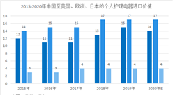 2020年中国个人护理电器市场规模及发展趋势预测分析