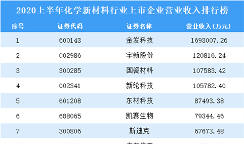 2020上半年化学新材料行业上市企业营业收入排行榜