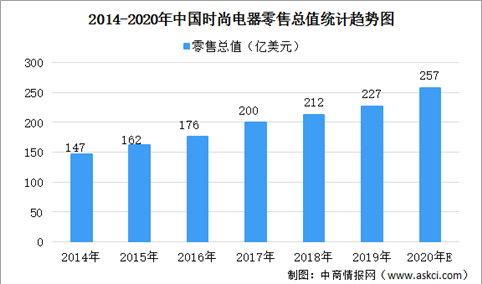 2020年中国生活时尚电器行业市场规模及竞争格局分析