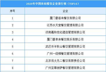 2020年中国休闲餐饮企业排行榜（TOP10）
