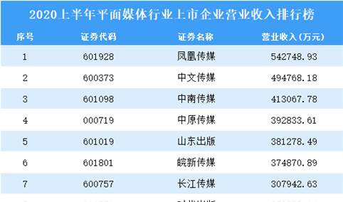 2020上半年平面媒体行业上市企业营业收入20强排行榜