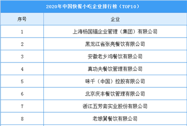 2020年中国快餐小吃企业排行榜（TOP10）