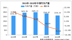 2020年中國汽車行業市場預測分析（附圖）