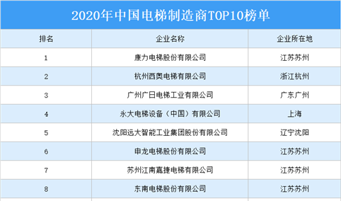 2020年中国电梯制造商TOP10排行榜