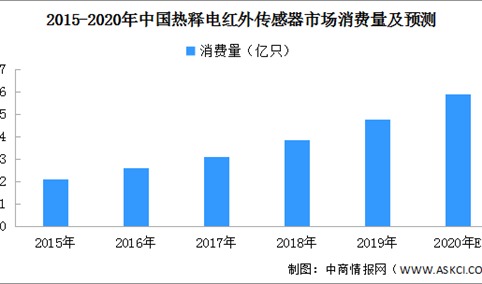 2020年中国热释电红外传感器消费量预测分析（附图表）