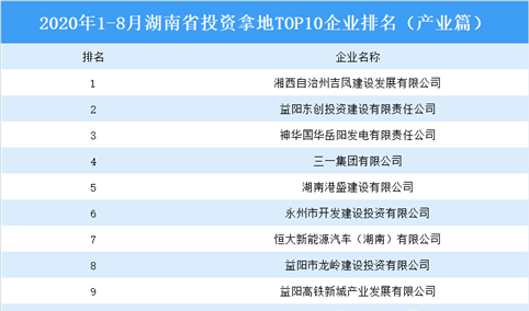 产业地产投资情报：2020年1-8月湖南省投资拿地前十企业排行榜（产业篇）