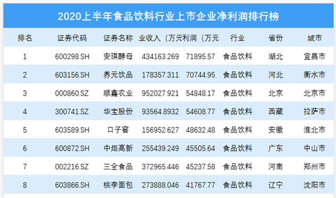 2020上半年食品饮料行业上市企业净利润排行榜 TOP100（附榜单）