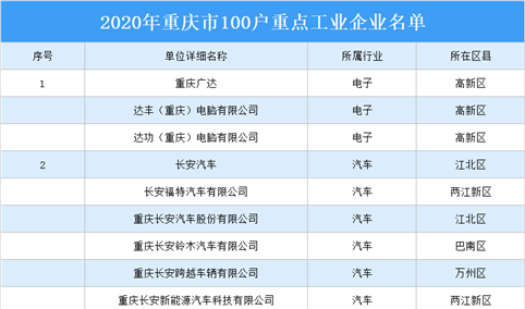2020年重庆市100户重点工业企业名单：长安汽车等企业上榜（附详细名单）
