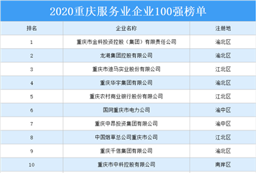2020年重庆市服务业企业100强排行榜
