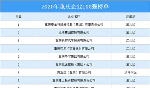 2020年重庆企业100强排行榜