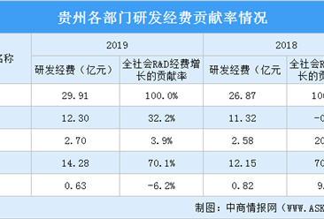 2019年海南科研经费投入情况分析：连续3年保持了两位数增长（图）