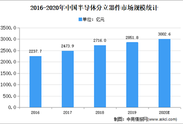 2020年中国半导体分立器件存在问题及发展前景预测分析