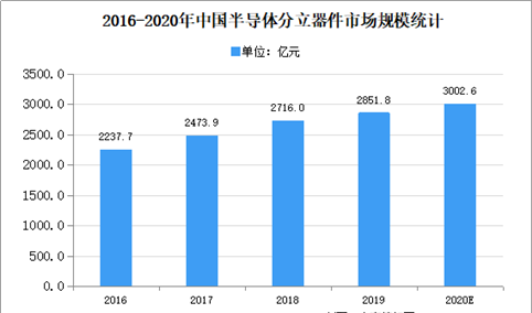 2020年中国半导体分立器件存在问题及发展前景预测分析