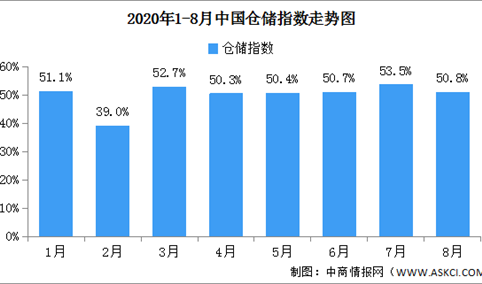 2020年8月中国仓储指数解读及后市预测分析（附图表）