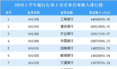 2020上半年银行行业上市企业营业收入排行榜