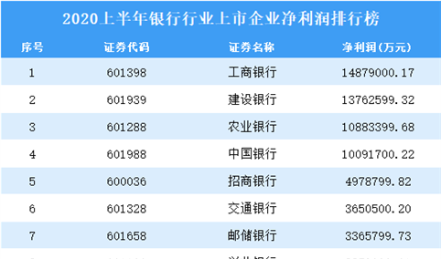 2020上半年银行行业上市企业净利润排行榜