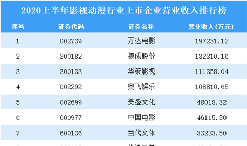 2020上半年影视动漫行业上市企业营业收入排行榜TOP20