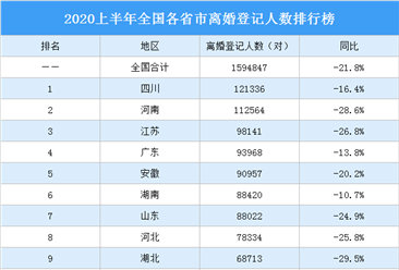 2020上半年全国各省市离婚登记人数排行榜：黑龙江离婚人数明显减少（图）