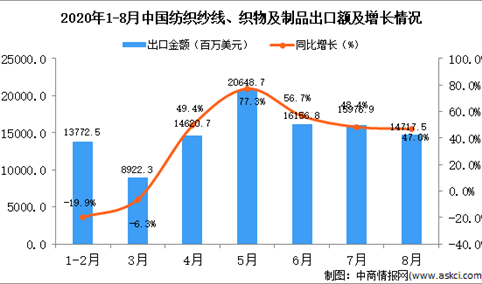 2020年8月中国纺织纱线、织物及制品出口数据统计分析