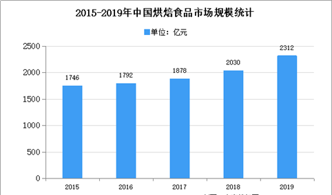 2020年中国烘焙行业市场规模及发展趋势预测分析