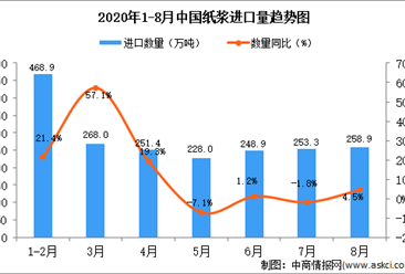 2020年8月中国纸浆进口数据统计分析