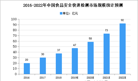 2020年中国食品安全快速检测存在问题及发展前景预测分析