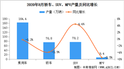 2020年8月中国乘用车产量164.4万辆 同比微跌0.2%