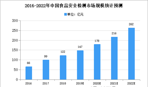 2020年中国国食品安全快速检测市场规模及发展趋势预测分析