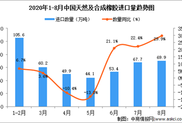 2020年8月中国天然及合成橡胶进口数据统计分析