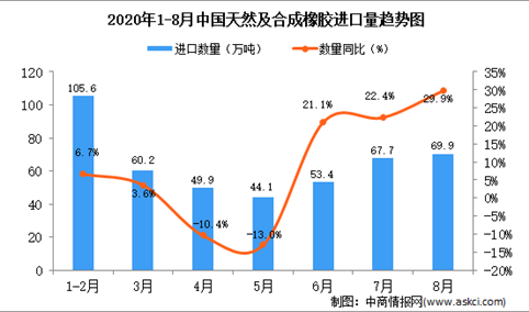 2020年8月中国天然及合成橡胶进口数据统计分析