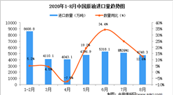 2020年8月中国原油进口数据统计分析