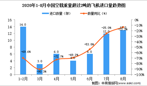2020年8月中国空载重量超过2吨的飞机进口数据统计分析