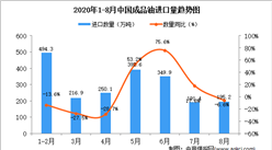 2020年8月中国成品油进口数据统计分析