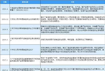 2020年中国食品安全快速检测行业最新政策汇总一览（表）